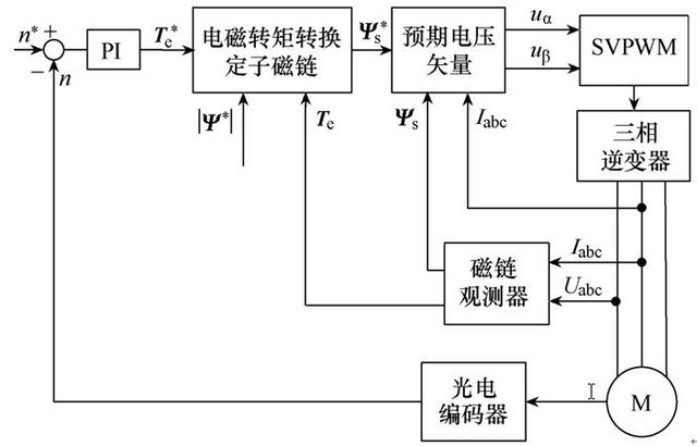 能明顯改善功率因數的同步磁阻電動機直接轉矩控制方案