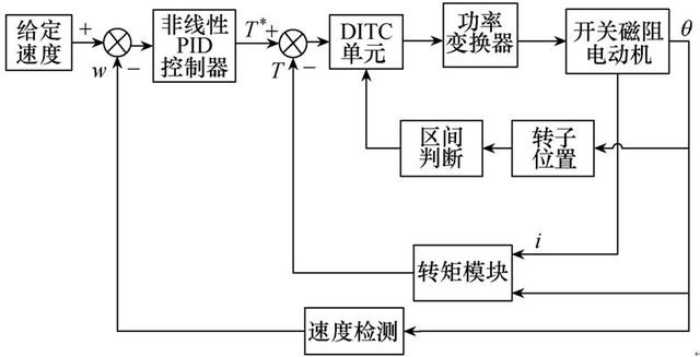 有效抑制開關(guān)磁阻電動(dòng)機(jī)轉(zhuǎn)矩脈動(dòng)的控制方式