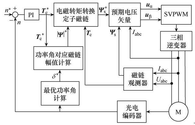 能明顯改善功率因數的同步磁阻電動機直接轉矩控制方案