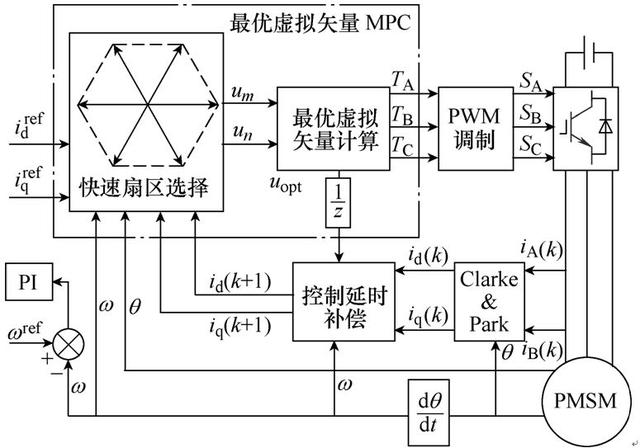 改進(jìn)的永磁同步電機(jī)預(yù)測(cè)電流控制策略