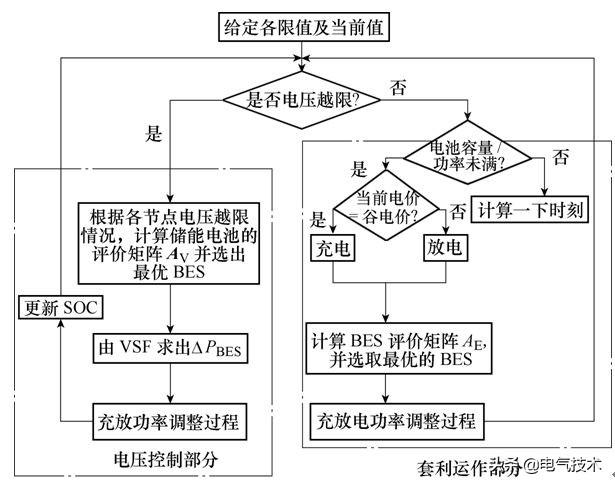 一種電池儲能系統(tǒng)綜合運行控制的新方法