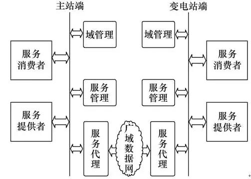 面向服務的繼電保護數據智能傳輸方案分析