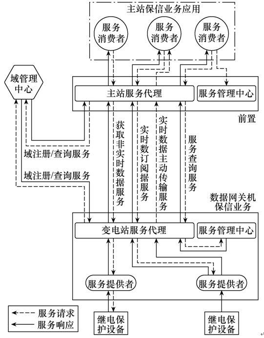 面向服務的繼電保護數據智能傳輸方案分析