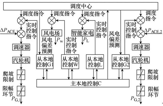 基于需求響應(yīng)潛力時變性的風(fēng)火荷協(xié)同控制方法