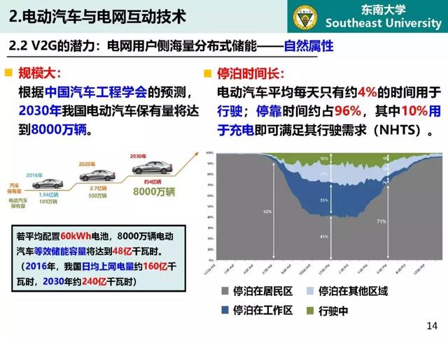 東南大學高山：泛在電力物聯網條件下電動汽車與電網互動的思考