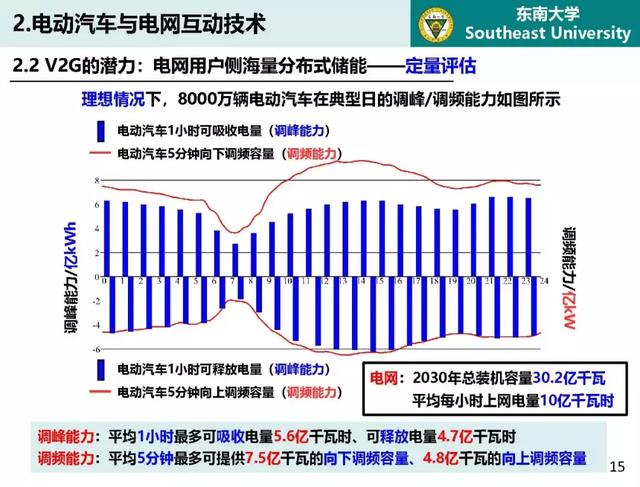 東南大學高山：泛在電力物聯網條件下電動汽車與電網互動的思考