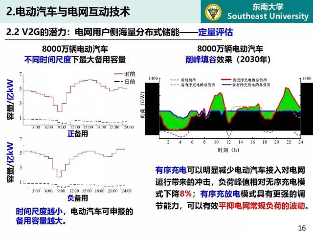 東南大學高山：泛在電力物聯網條件下電動汽車與電網互動的思考