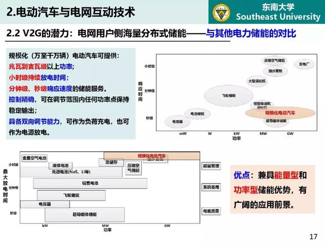 東南大學高山：泛在電力物聯網條件下電動汽車與電網互動的思考