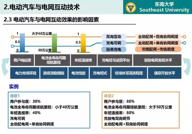 東南大學高山：泛在電力物聯網條件下電動汽車與電網互動的思考