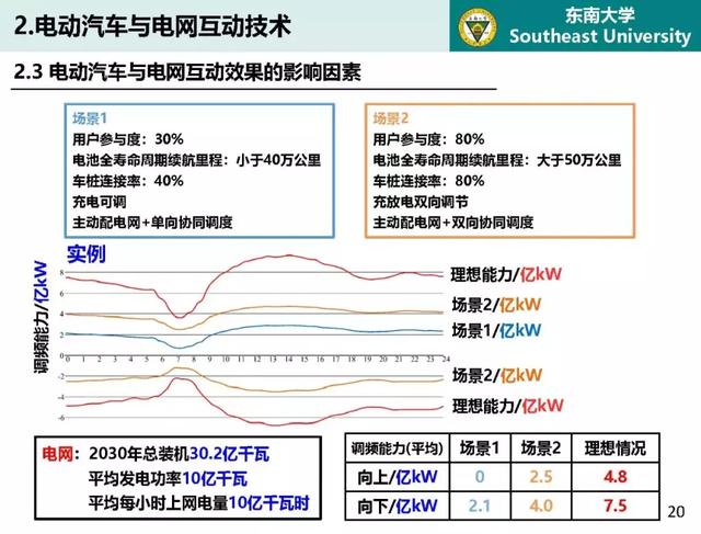 東南大學高山：泛在電力物聯網條件下電動汽車與電網互動的思考