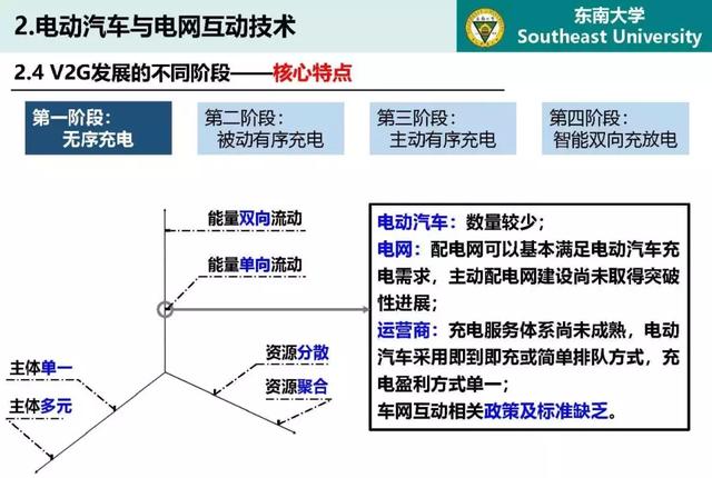 東南大學高山：泛在電力物聯網條件下電動汽車與電網互動的思考