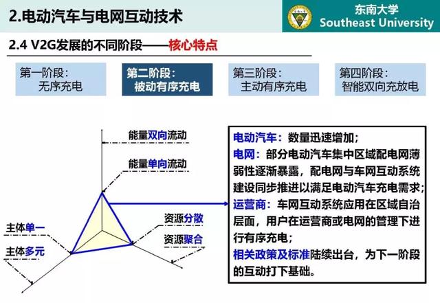 東南大學高山：泛在電力物聯網條件下電動汽車與電網互動的思考