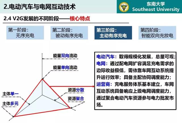 東南大學高山：泛在電力物聯網條件下電動汽車與電網互動的思考