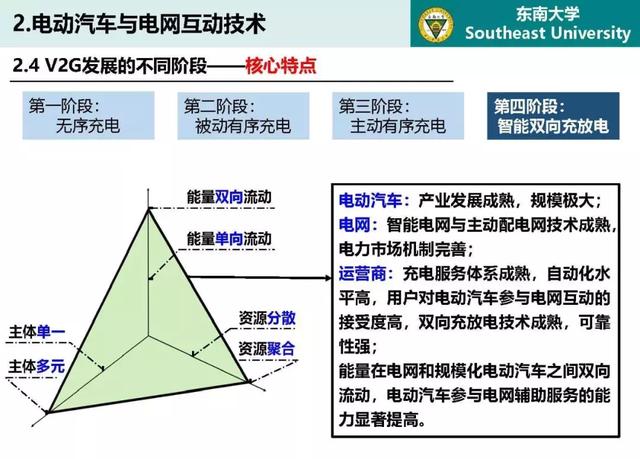 東南大學高山：泛在電力物聯網條件下電動汽車與電網互動的思考