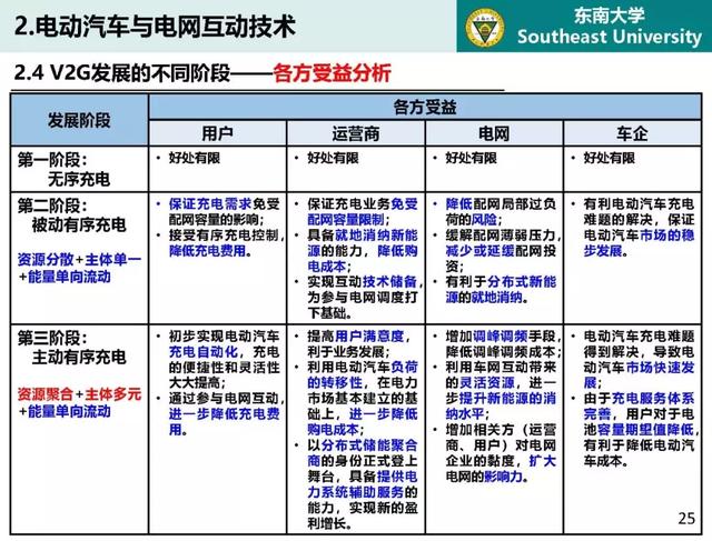 東南大學高山：泛在電力物聯網條件下電動汽車與電網互動的思考