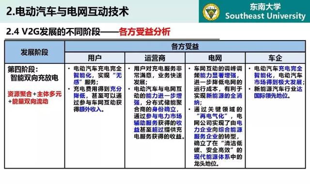 東南大學高山：泛在電力物聯網條件下電動汽車與電網互動的思考