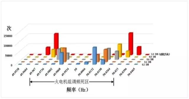 作者特稿：考慮儲能調頻死區的一次調頻控制方法