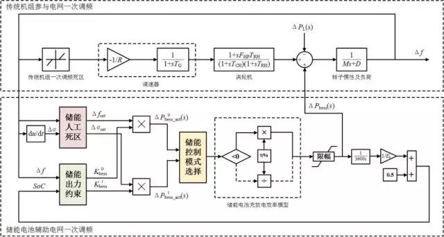 作者特稿：考慮儲能調頻死區的一次調頻控制方法