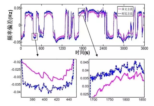 作者特稿：考慮儲能調頻死區的一次調頻控制方法