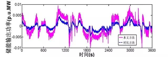 作者特稿：考慮儲能調頻死區的一次調頻控制方法