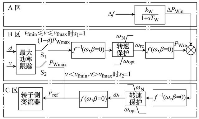 雙饋風(fēng)電機(jī)組參與持續(xù)調(diào)頻的雙向功率約束及其影響