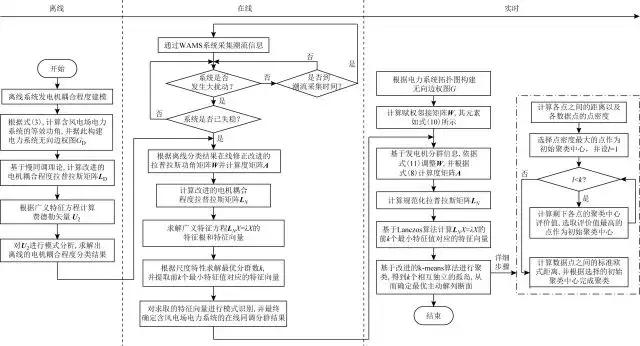 作者特稿：一種考慮風(fēng)電場(chǎng)并網(wǎng)的大電網(wǎng)快速主動(dòng)解列策略