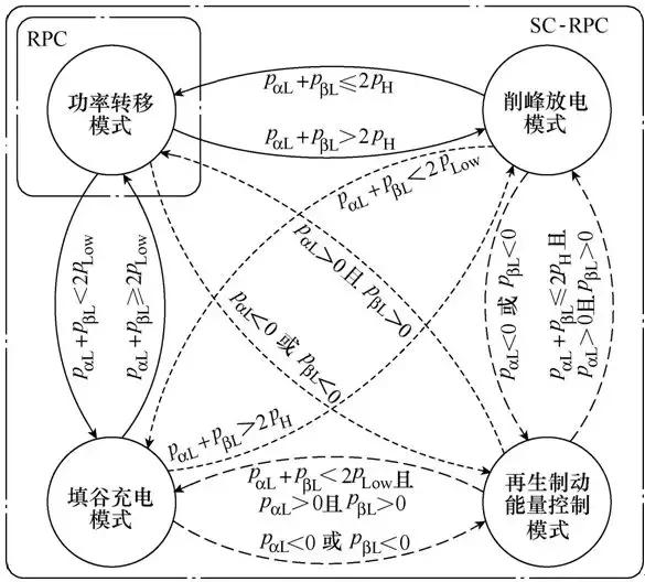 新型儲(chǔ)能式鐵路功率調(diào)節(jié)器的協(xié)調(diào)控制方案