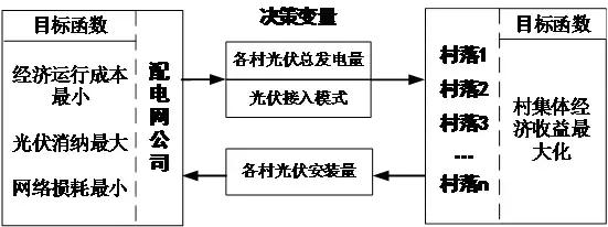 作者特稿：分布式發電市場化環境下扶貧光伏布點定容雙層優化模型