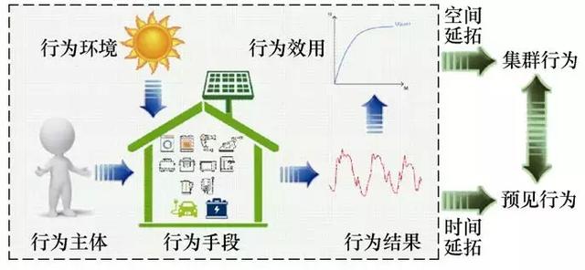 學術長文｜電力用戶行為模型：基本概念與研究框架