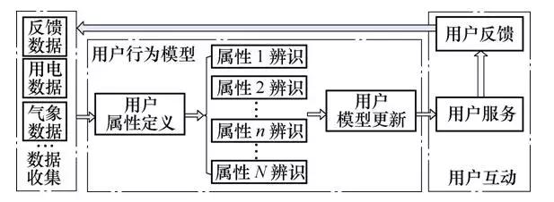 學術長文｜電力用戶行為模型：基本概念與研究框架