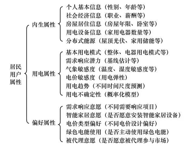 學術長文｜電力用戶行為模型：基本概念與研究框架