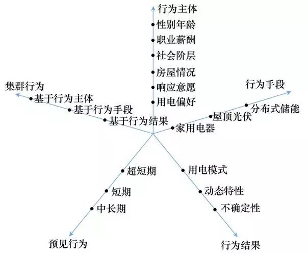 學術長文｜電力用戶行為模型：基本概念與研究框架