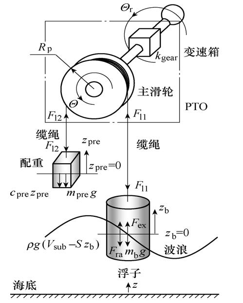 學術(shù)簡報︱振蕩浮子式波浪能轉(zhuǎn)換裝置的全電氣化模擬研究