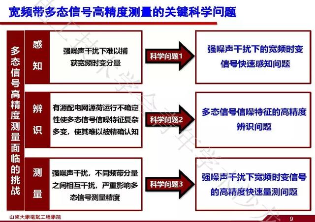 山東大學(xué)石訪：創(chuàng)新的測(cè)量方法，全景精細(xì)化把握電網(wǎng)運(yùn)行狀態(tài)