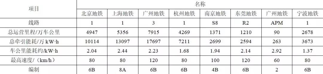 如何降低地鐵的運營電費？