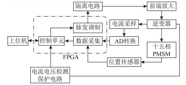 學(xué)術(shù)簡報(bào)：十五相永磁同步電機(jī)的驅(qū)動(dòng)控制與容錯(cuò)運(yùn)行