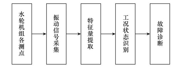 水電機(jī)組振動故障診斷方法綜述