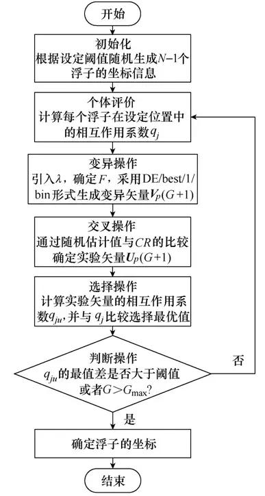 應(yīng)用改進(jìn)的算法，優(yōu)化波浪能轉(zhuǎn)換裝置陣列，提升系統(tǒng)發(fā)電效率