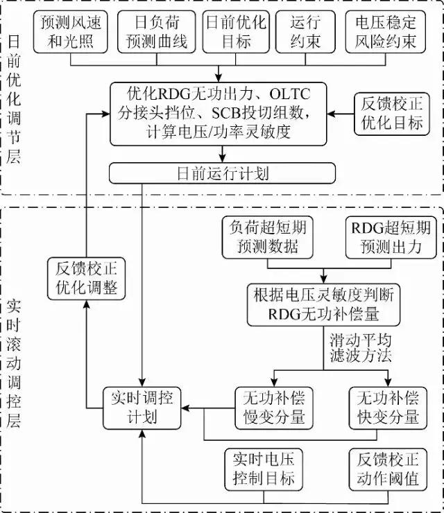 配電網(wǎng)多時(shí)間尺度無功動(dòng)態(tài)優(yōu)化的新方法，可有效抑制饋線電壓越限