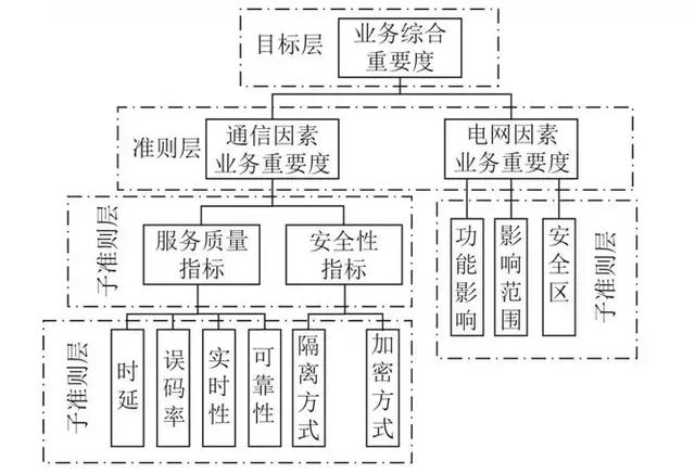 學(xué)術(shù)簡報(bào)｜考慮電力業(yè)務(wù)重要性的電力通信網(wǎng)關(guān)鍵節(jié)點(diǎn)識別