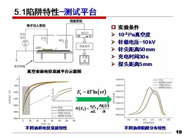 華北電力大學黃猛：納米變壓器油中的流注發展速度和通道形態研究