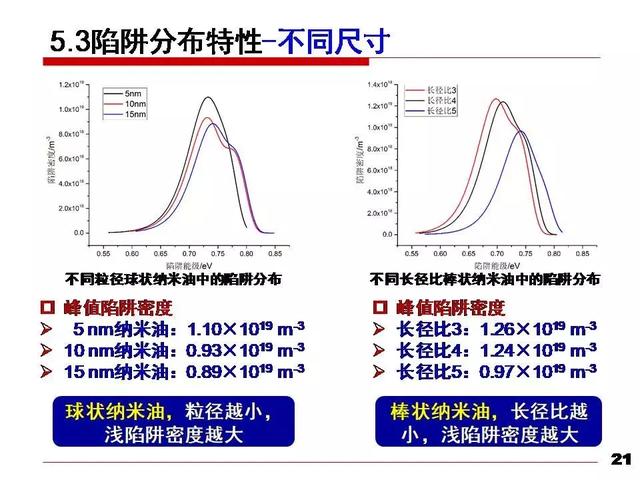 華北電力大學黃猛：納米變壓器油中的流注發展速度和通道形態研究