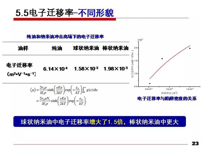 華北電力大學黃猛：納米變壓器油中的流注發展速度和通道形態研究