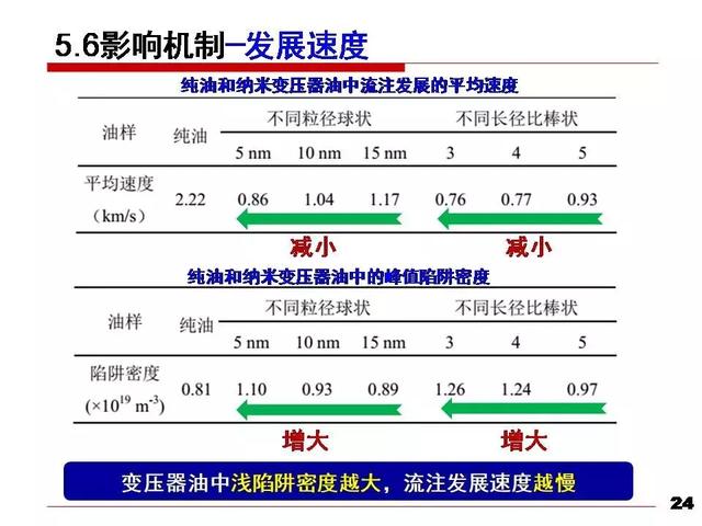 華北電力大學黃猛：納米變壓器油中的流注發展速度和通道形態研究