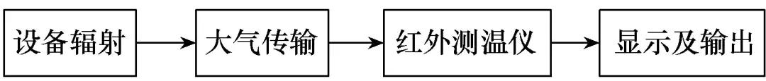 電纜接頭溫度在線監(jiān)測方法研究綜述