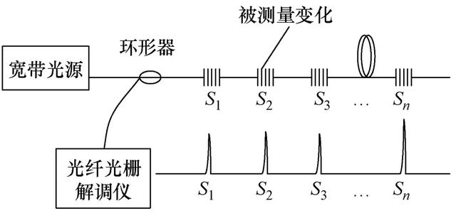 電纜接頭溫度在線監(jiān)測方法研究綜述