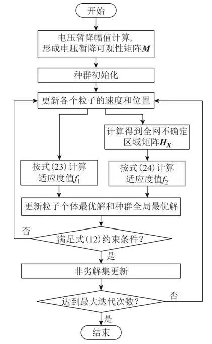 學術簡報：電壓暫降可觀約束下的定位監測點多目標優化配置