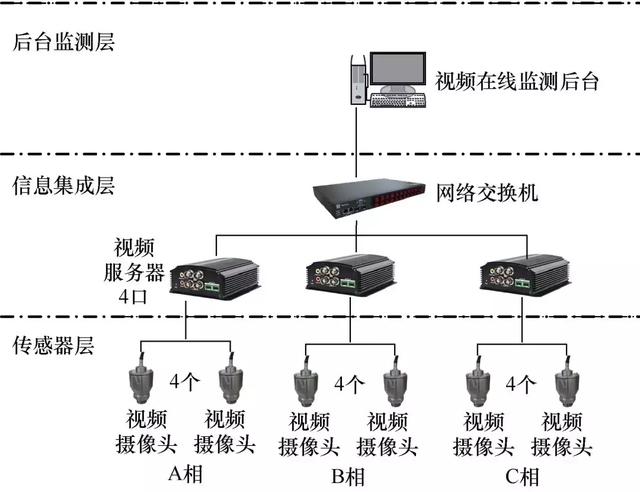 應用圖像識別技術的GIS開關觸頭位置監測系統