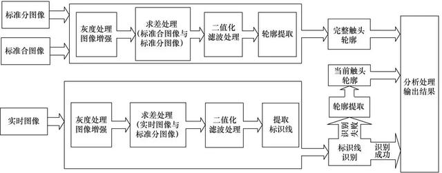 應用圖像識別技術的GIS開關觸頭位置監測系統