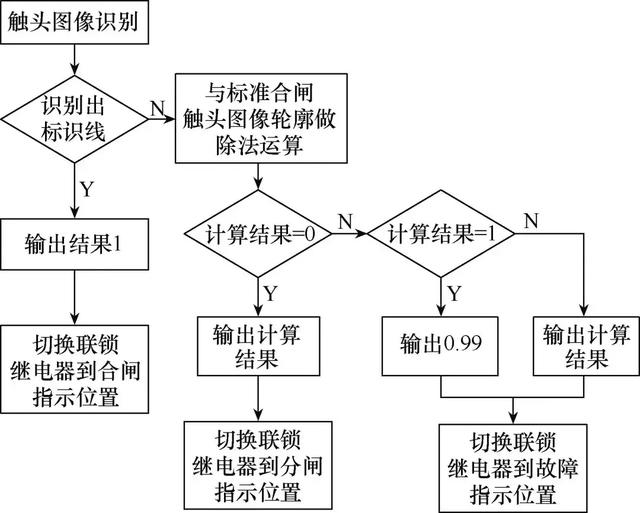 應用圖像識別技術的GIS開關觸頭位置監測系統